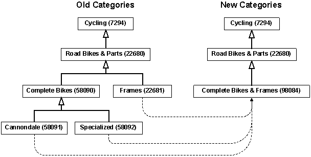 Old categories combined into active categories